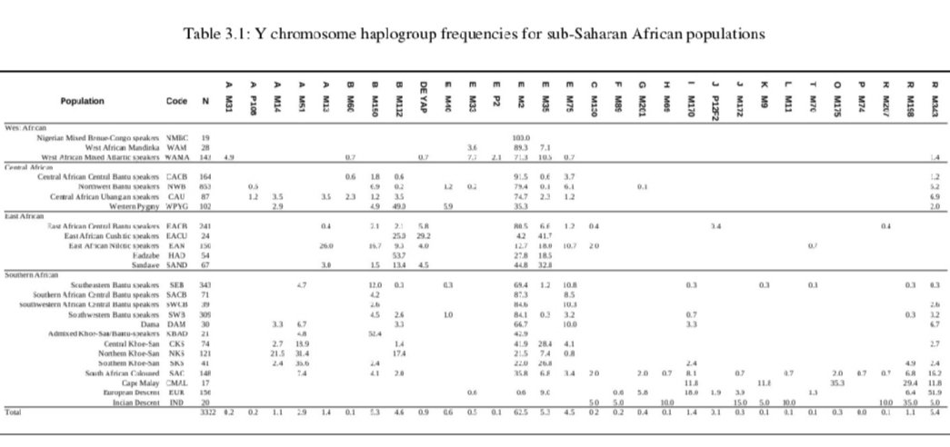 <a href="/Original_Libbro/">Lib Bro</a> <a href="/AfricansDNA/">AfricanDNA</a> Spot on. Of the 82 Ubangian tested, 74,7% were E-M2, 1,2% were E-M75 and 1,2% were B-M150. So 76% common Bantu/NC lineages. Of the remaining 24%, 6,9% were R1b, 5,8% B others(including HG-related), 9,2% A(both NS and HG) and more surpisingly 2,3% E-M35.