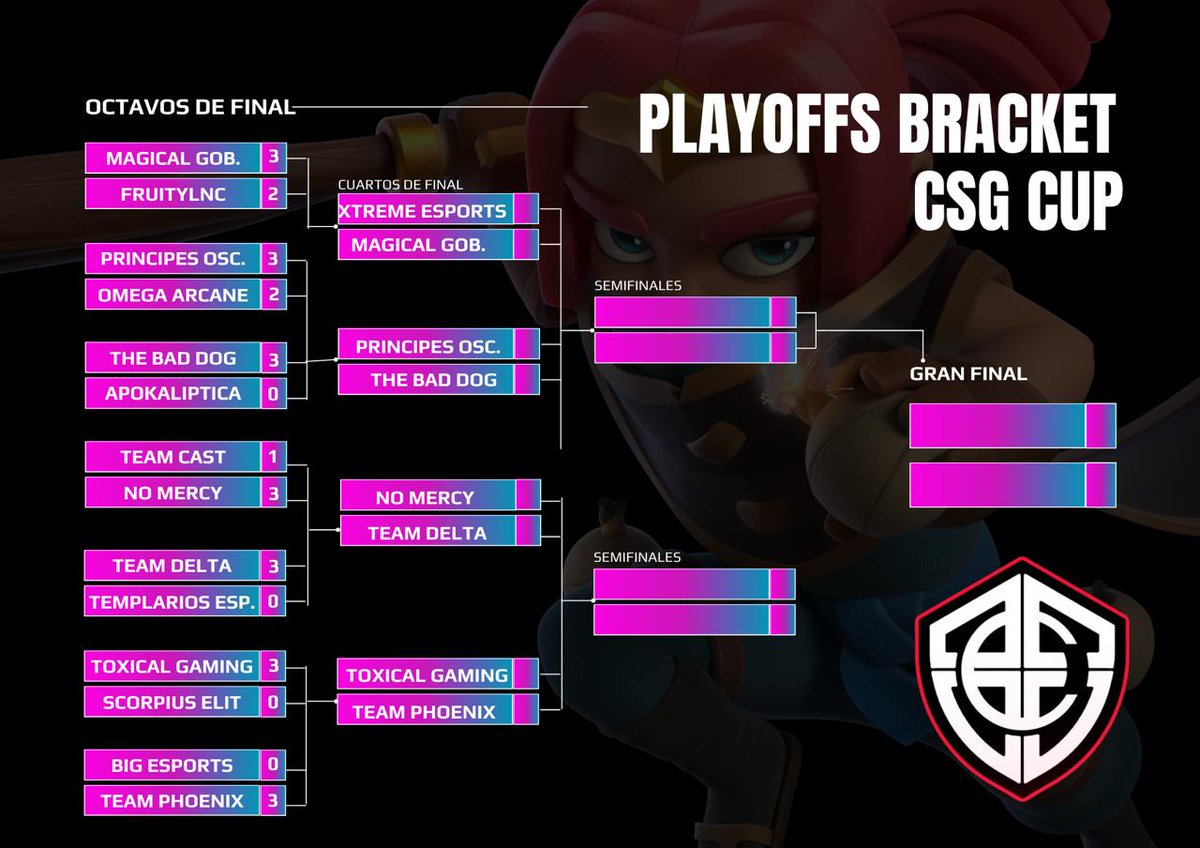 Israel (@israelguapito) on Twitter photo #ClashRoyale
Llegamos a los 4tos de final con grandes enfrentamientos y con futuras semis bastante interesantes 🫢
<a href="/Xtreme_Teamtbd/">Xtreme Esports</a> 🆚 <a href="/Magical_Goblins/">Magical Goblins</a>
<a href="/Principes_Oscur/">Príncipes Oscuros</a> 🆚 <a href="/Dogs_BadCR/">The Bad Dogs</a>
<a href="/NoMercyGG__/">No Mercy</a> 🆚 <a href="/TDelta_CR/">Team Delta (Δ)</a>
<a href="/ToxicalGamingGG/">👑𝕋𝕠𝕩𝕚𝕔𝕒𝕝 𝔾𝕒𝕞𝕚𝕟𝕘👑</a> 🆚 <a href="/Team_PhoenixCR/">Phoenix</a>
¡Suerte a todos en la arena! ⚔️ #ClashRoyale
Llegamos a los 4tos de final con grandes enfrentamientos y con futuras semis bastante interesantes 🫢
<a href="/Xtreme_Teamtbd/">Xtreme Esports</a> 🆚 <a href="/Magical_Goblins/">Magical Goblins</a>
<a href="/Principes_Oscur/">Príncipes Oscuros</a> 🆚 <a href="/Dogs_BadCR/">The Bad Dogs</a>
<a href="/NoMercyGG__/">No Mercy</a> 🆚 <a href="/TDelta_CR/">Team Delta (Δ)</a>
<a href="/ToxicalGamingGG/">👑𝕋𝕠𝕩𝕚𝕔𝕒𝕝 𝔾𝕒𝕞𝕚𝕟𝕘👑</a> 🆚 <a href="/Team_PhoenixCR/">Phoenix</a>
¡Suerte a todos en la arena! ⚔️