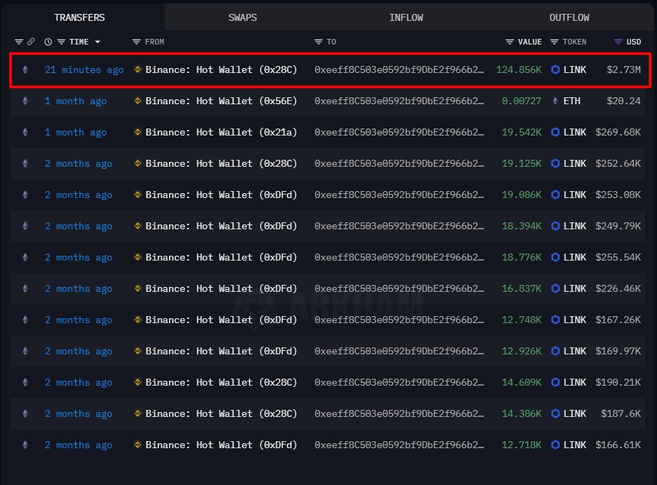 巨鲸从币安热钱包提走 $LINK 的截图