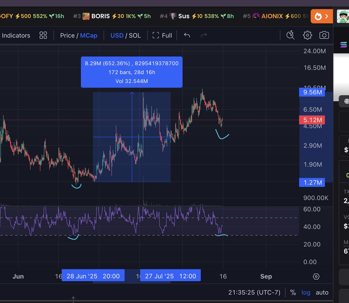 CryptoGuyRyy's tweet image. #trencher @Trencher_Sol  Bullish divergence 4h &amp;amp; 8hr. last time this showed, had a 650% run. We've hit that same spot in the momentum shift. its coming, just be patient. This IS going  100m+. this is my 2nd highest conviction play behind $TROLL which i was calling for months