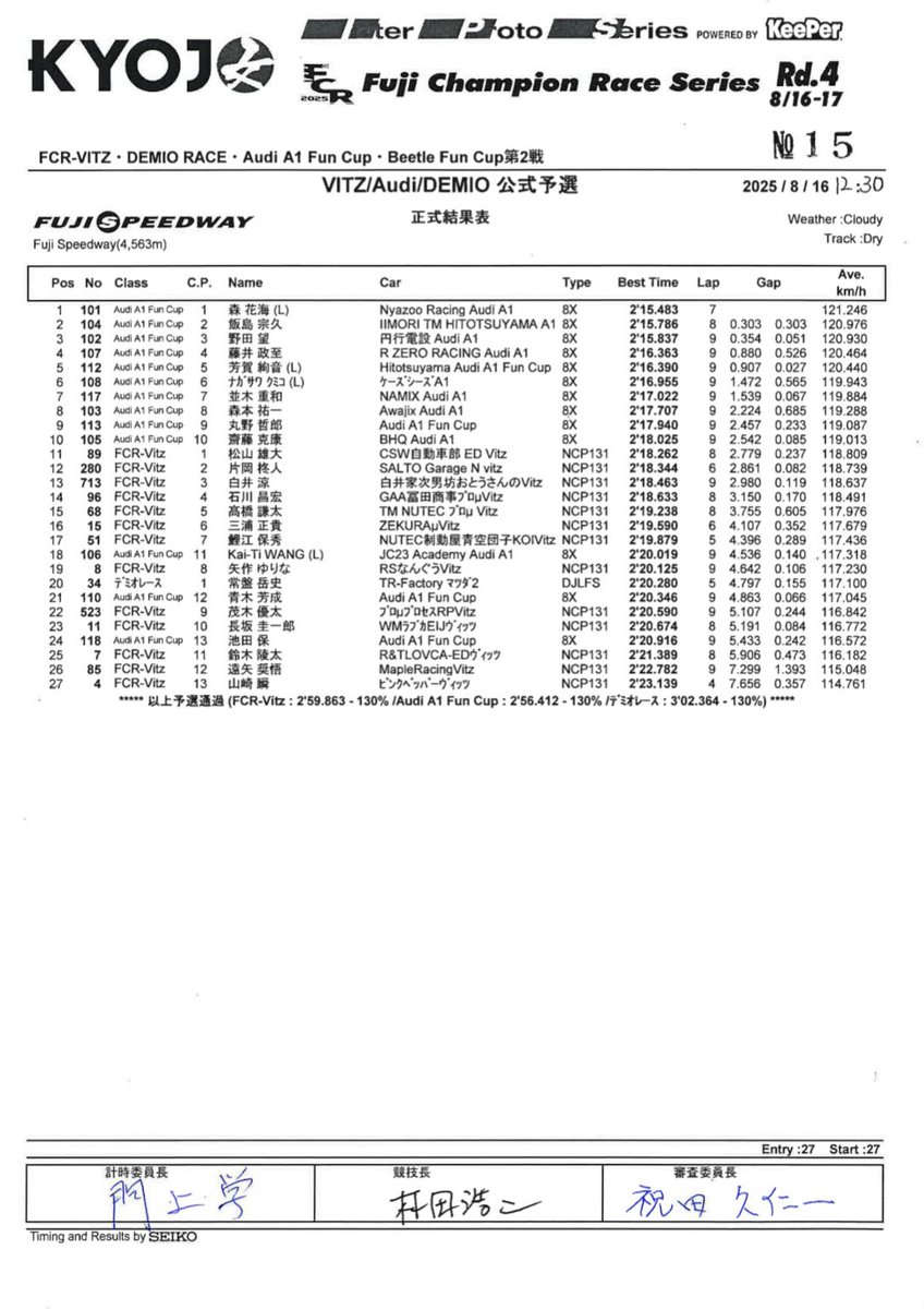 Bannm_44's tweet photo. ☑️公式予選終了
総合:12位 / 27台
クラス:2位 / 13台
昨日から約2秒タイムアップし、しっかりまとめられました。
練習走行の分析が実を結び、富士2日目にして良いタイムを出せたと思います!
決勝も全力で挑みますので、応援よろしくお願いします!
#富士スピードウェイ #FCRvitz https://t.co/huQ8te82gu