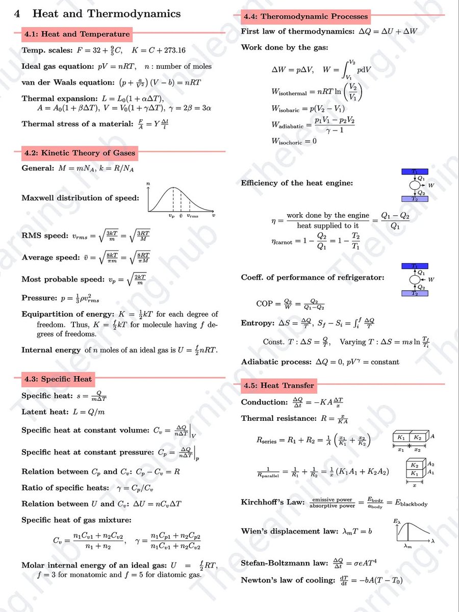 MathsWith_Sam's tweet image. Physics Formula Sheet 📖