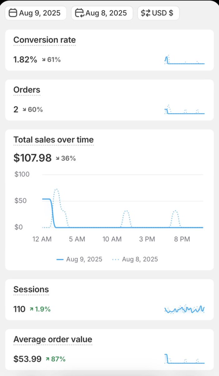 BrockBrands's tweet photo. Building a $100k/mo Brand - Day 24

The same non-performing ad group took all the spend today again...

no idea why META is spending 70% of budget on an ad group that has 2x the CPA as the other ad groups... 3 DAYS in a row.

Turrned it off. Should perform better tomorrow. https://t.co/RyFOWAPCuQ