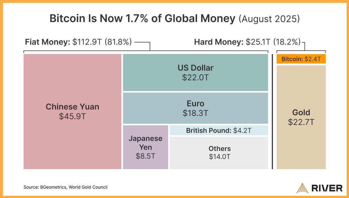 Bitcoin went from zero to 1.7% of global money in 16 years. In the Next 16  years? Source: @River
