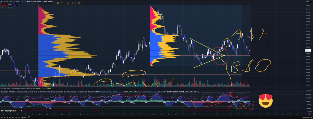 adam_r900's tweet image. Dear Friends,

very good price reaction at the Point of Control on the 4h $KAS Kaspa,

there is baying pressure,

Wish You a lovely Saturday

And May Lord Jesus Christ Bless You all

Take Care

Your Friends
Maxi Pro