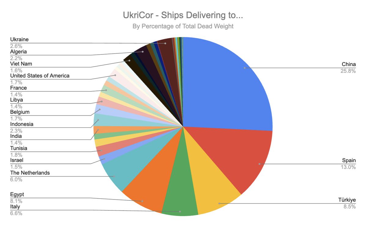 UkriCor Update 14-15Aug2025

Possibilities Ships (Current) 93
Ships Inbound to Odesa (Total) 5151
Ships in Odesa (Current) 26
Ships Delivered to Greater Odesa (Total) 358
Ships Outbound from Odesa (Total) 5091
Ships Outbound, Not Delivered (Current) 115
Ships Outbound, Delivered