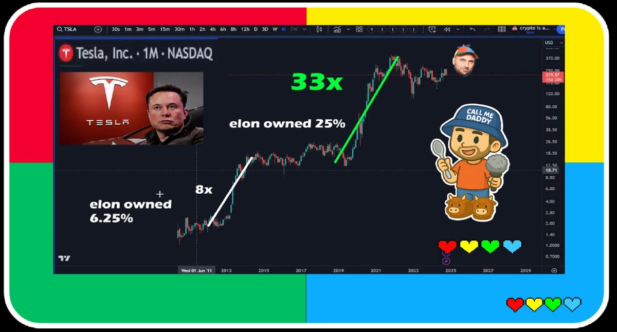 yourfriendSOMMI's tweet photo. ❤️💛💚💙

💡 Ready to get your Mind Blown?

Let me blow it for you, in a Family Friendly Way.

🤖 Elon Musk owned 6.25% of Tesla at the start, then pumped 8x.

Elon Musk then owned 25% of Tesla... and it pumped harder; a giant 33x.

🚨 If you look for tokens "Fairly Distributed", you'll miss the biggest pumps in Crypto.