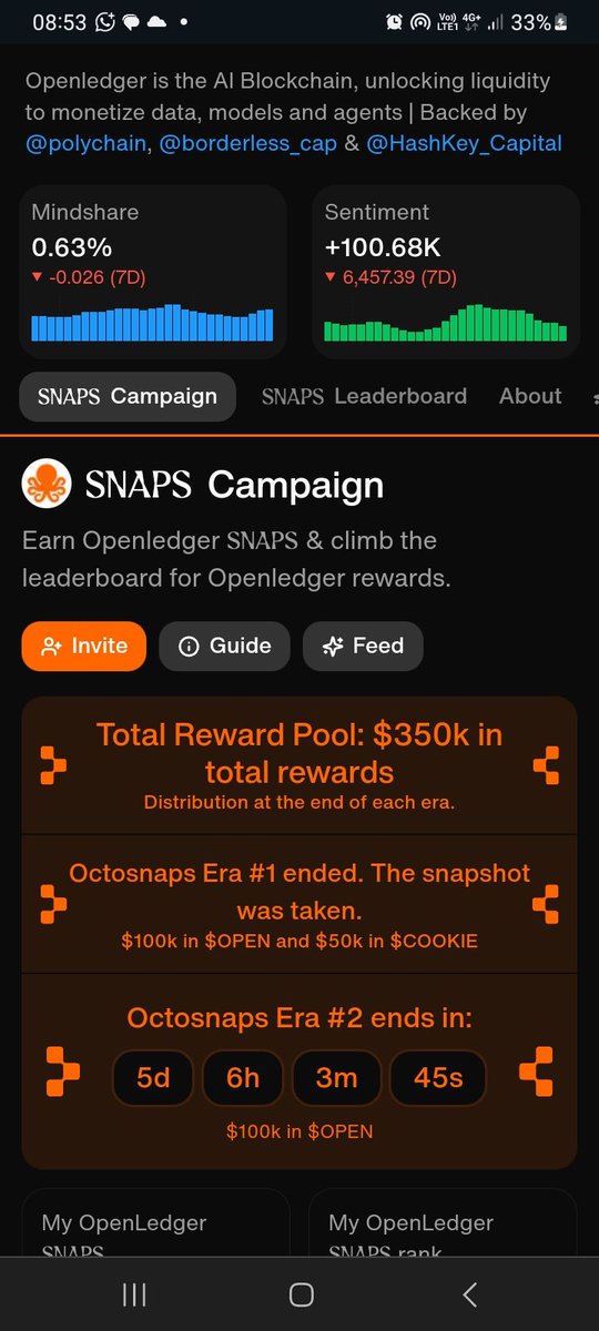 Savvyy π¦π₯ (@savvyofourtime) on Twitter photo Few days left to the end of the <a href="/OpenledgerHQ/">Openledger</a> snaps campaign on <a href="/cookiedotfun/">Cookie DAO πͺ</a>
The numbers of snappers seems to have reduced
Did people move on to other things or are they just tired?
This is going to be the first launch on cookie right?
I'll be watching how it goes Few days left to the end of the <a href="/OpenledgerHQ/">Openledger</a> snaps campaign on <a href="/cookiedotfun/">Cookie DAO πͺ</a>
The numbers of snappers seems to have reduced
Did people move on to other things or are they just tired?
This is going to be the first launch on cookie right?
I'll be watching how it goes