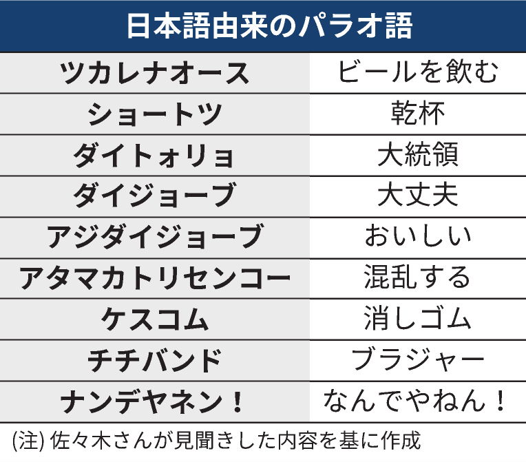 nikkei's tweet photo. 【ツカレナオースは"ビール飲む"】パラオ語、4分の1は日本語由来
https://t.co/bOPZMWw6nb

デンキは「電気」、アタマカトリセンコーは「混乱する」…。南太平洋の島国パラオ。実は日本語を公用語として定める唯一の国です。 https://t.co/aaAGoCDPld