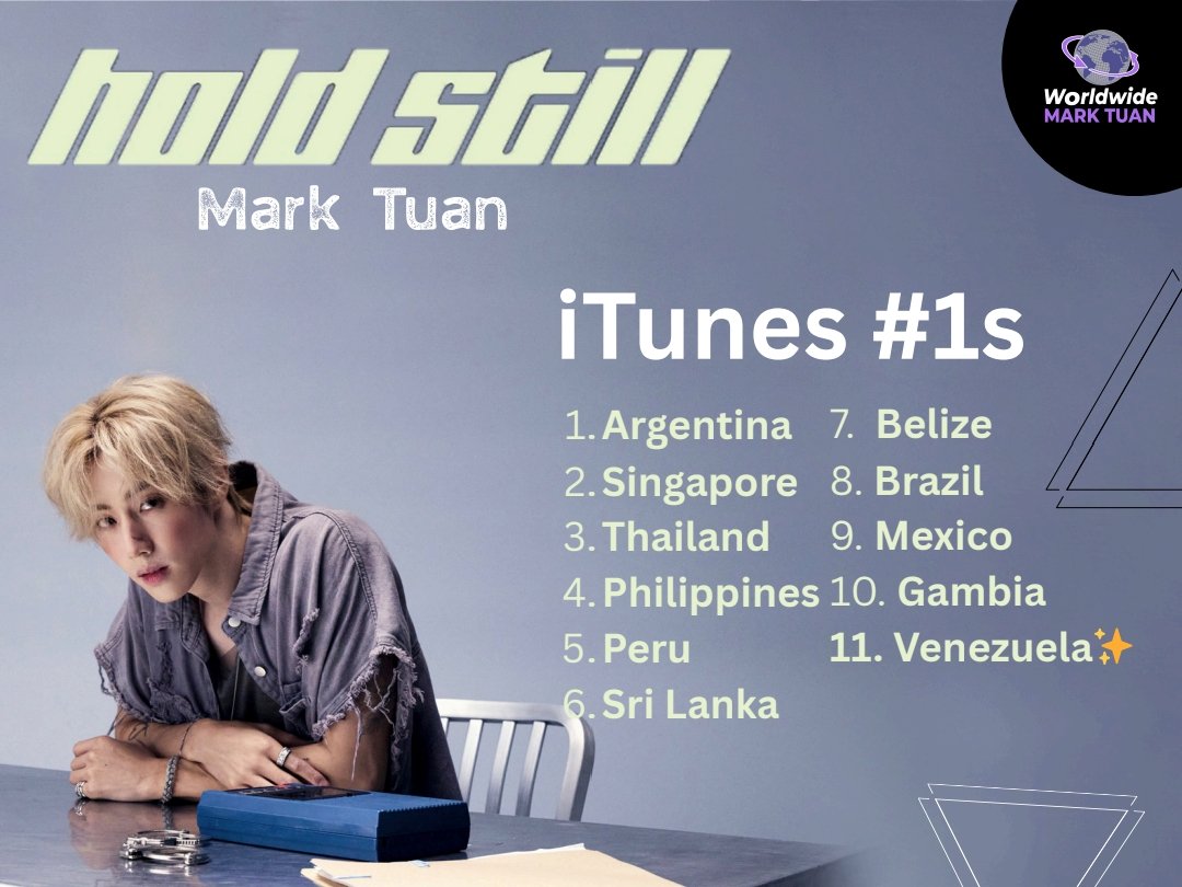 250815 #holdstill iTunes 📈 [UPDATE]

We got 11 #1s for "hold still" at this moment! 🔥👏

#1 Argentina 🇦🇷
#1 Singapore 🇸🇬 
#1 Thailand 🇹🇭
#1 Philippines 🇵🇭 
#1 Peru 🇵🇪 
#1 Sri Lanka 🇱🇰 
#1 Belize 🇧🇿 
#1 Brazil 🇧🇷 
#1 Mexico 🇲🇽 
# Gambia 🇬🇲
# Venezuela 🇻🇪 🆕🔥

HOLD STILL BY MARK