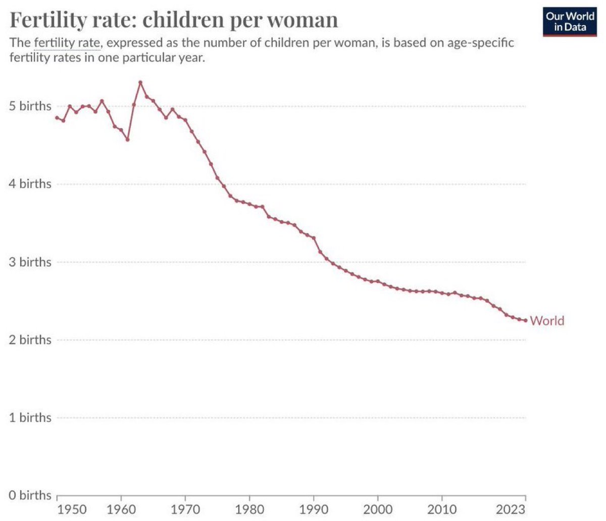 TheRabbitHole's tweet image. Global Fertility Rate:
- 1950: 4.9 children per woman
- 2023: 2.3 children per woman