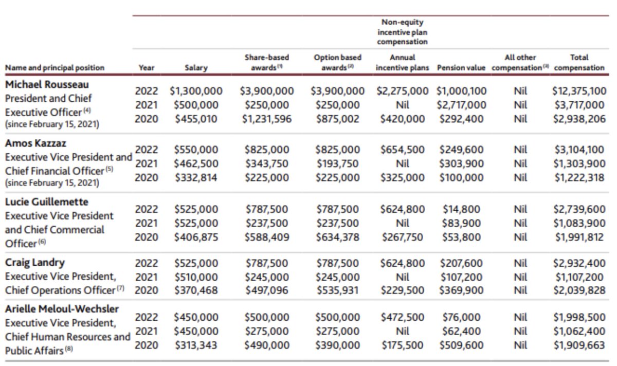 Ben Thomson 🇵🇸 (@bennephrology) on Twitter photo Air Canada <a href="/AirCanada/">Air Canada</a> Executive salaries:
CEO M.Rousseau: $12.38 Million
CFO A.Kazzaz: $3.1 Million
COO C.Landry: $2.93 Million
CCO L.Guillemette: $2.74 Million
Exec VP A.Meloul-Wechsler: $2.0 Million
Full-time entry-level AC flight attendant earns LESS than minimum wage Air Canada <a href="/AirCanada/">Air Canada</a> Executive salaries:
CEO M.Rousseau: $12.38 Million
CFO A.Kazzaz: $3.1 Million
COO C.Landry: $2.93 Million
CCO L.Guillemette: $2.74 Million
Exec VP A.Meloul-Wechsler: $2.0 Million
Full-time entry-level AC flight attendant earns LESS than minimum wage