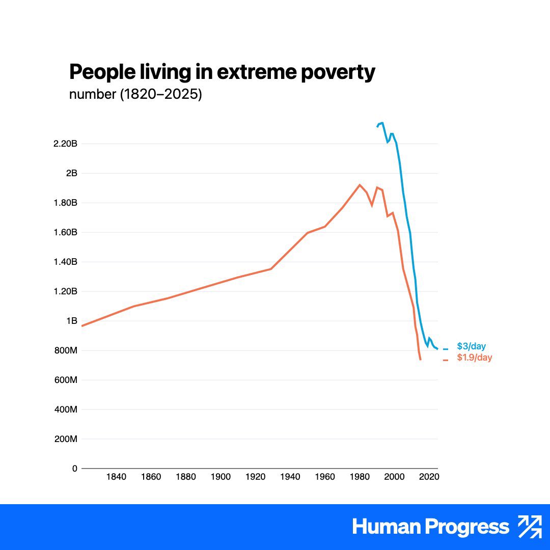 Lørdagsgraf!

Den ekstreme fattigdommen som så mange har kommet seg ut av de siste tiårene 

.. da land etter land har forlatt planøkonomien