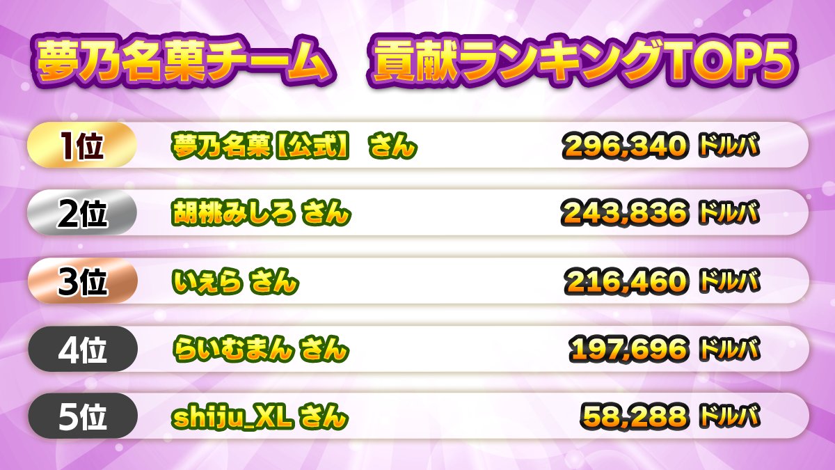 インフルエンサー出玉対抗戦（後半戦）の途中経過になります！ 
※貢献ランキングTOP5は累計ドルバ獲得ランキングです。
途中参加もOK！
推しと一緒に出しまくれ！

777t-kol.com 

#777TOWNꓸnet 
#インフルエンサー出玉対抗戦