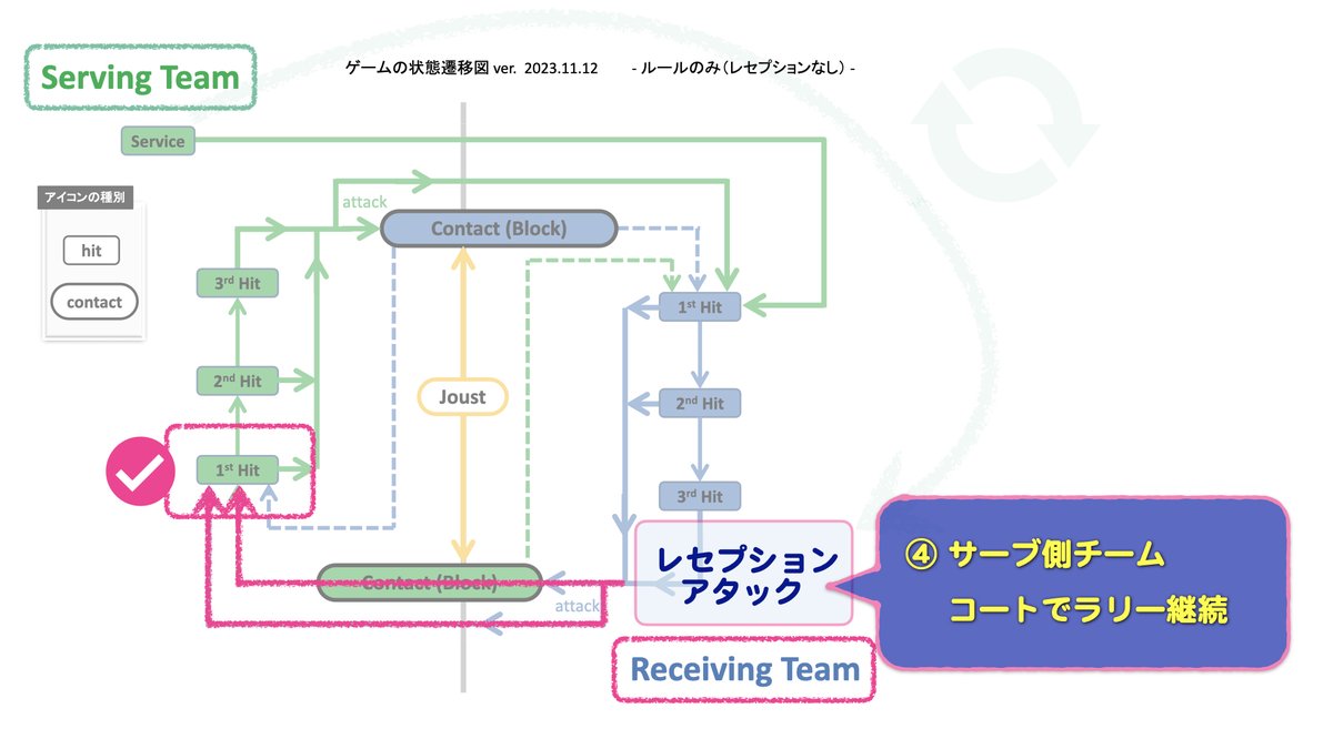 Volleypedia's tweet image. テーマ
「multi turnサーブ戦術 vs ○○○○○ 勝つのはどっち？！ 」

《予定キーワード》
「multi turn」「rebounds」「用語の階層構造」
「前田 豊」「トランジション」「技術と技能」
「暗黙知と形式知」「アタック決定されない率」
「山田 剛久」

どうぞお見逃しなく🥰
youtube.com/watch?v=9mUtCi…