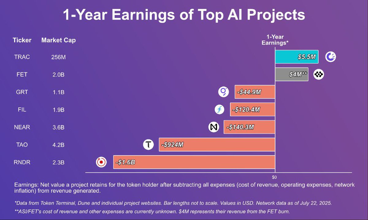 Vella (@cryptotrader85) on Twitter photo $TRAC is one of the most undervalued AI projects out there right now.
<a href="/origin_trail/">OriginTrail</a> has the most revenue then any other AI project & is backed by real utilities with their DKG technology.
Real world companies are using OriginTrail's Decentralized Knowledge Graph bringing trust $TRAC is one of the most undervalued AI projects out there right now.
<a href="/origin_trail/">OriginTrail</a> has the most revenue then any other AI project & is backed by real utilities with their DKG technology.
Real world companies are using OriginTrail's Decentralized Knowledge Graph bringing trust