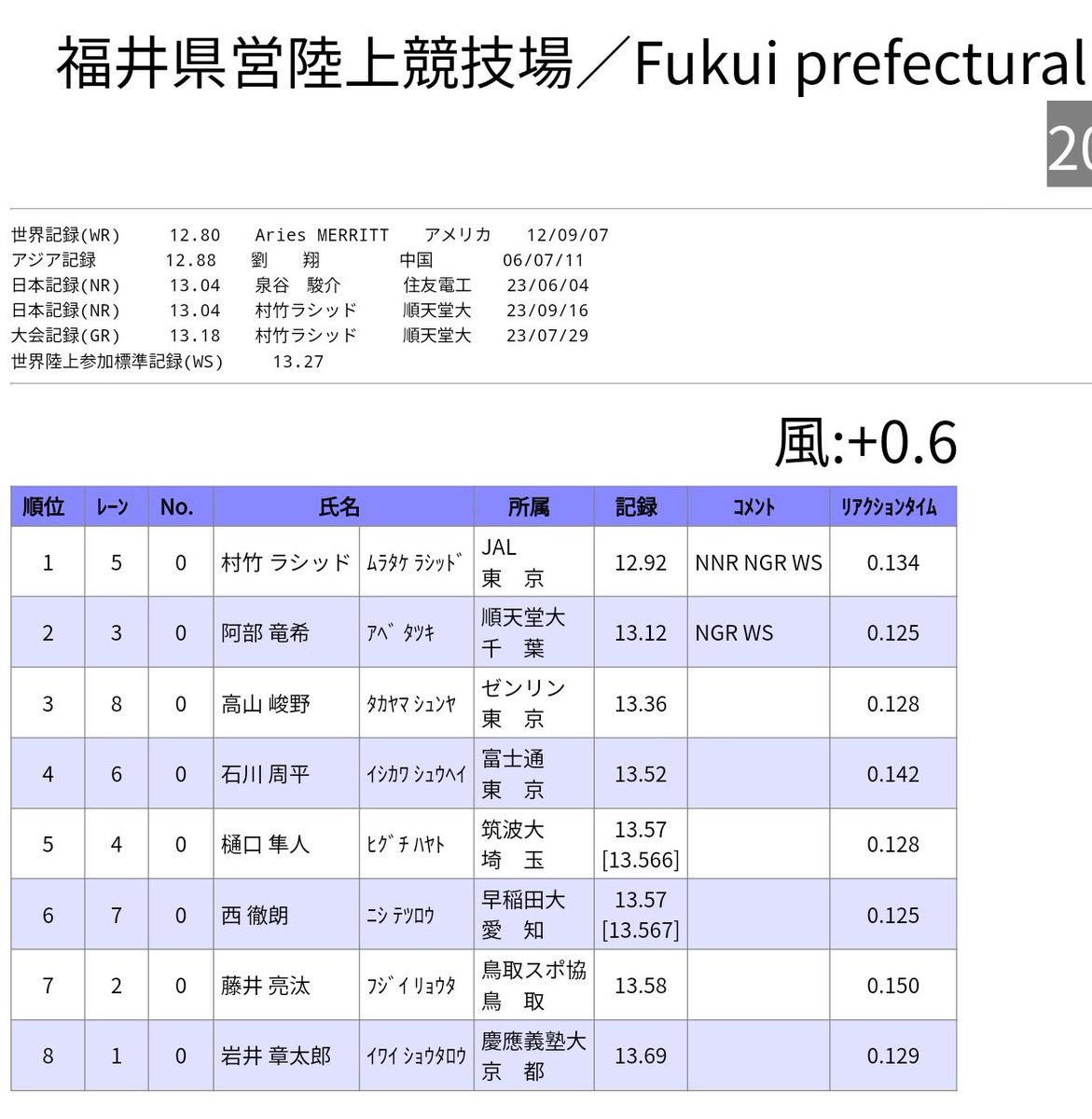 🤯🤯🤯Rachid Muratake 12.92s (+0.6)🔥🔥🔥🔥in Athlete Night Games in FUKUI 2025