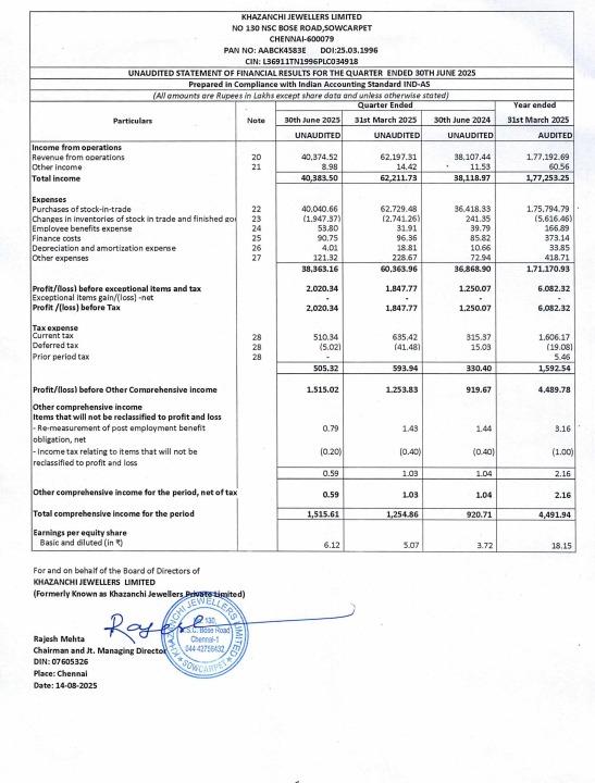#KhazanchiJewellersLimited

*Q1 FY26 Key Financial Highlights*

* Total Income of ₹ 403.84 Cr, YoY growth of 5.94%
* EBITDA of ₹ 21.15 Cr, YoY growth of 57.07%
* EBITDA Margin of 5.24%,YoY growth of 170 Bps
* PAT of ₹ 15.15 Cr, YoY growth of 64.73%
* PAT Margin of 3.75%,YoY
