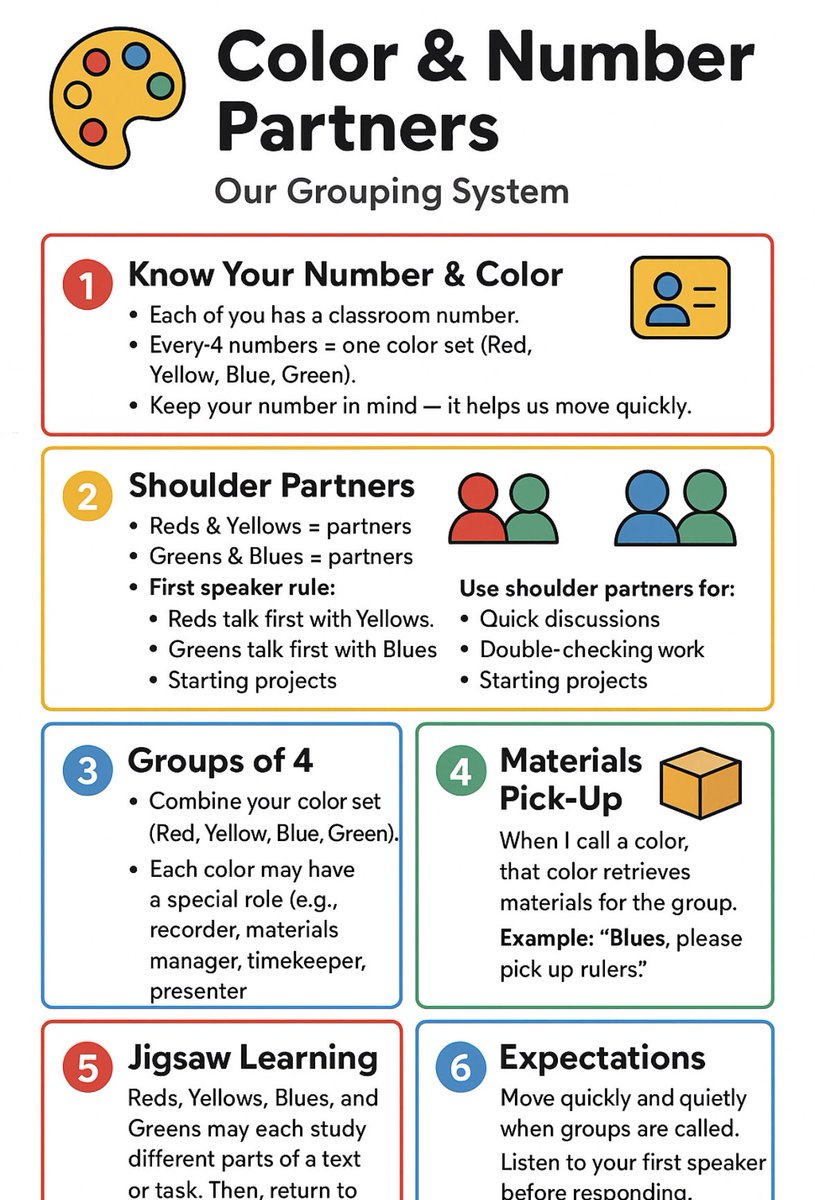 A classroom grouping system that blends structure with flexibility: less cognitive load for logistics, more working memory freed for the actual thinking.

📋 docs.google.com/presentation/d…

#routine #efficient #scienceoflearning #classroomnorm 
#studentagency