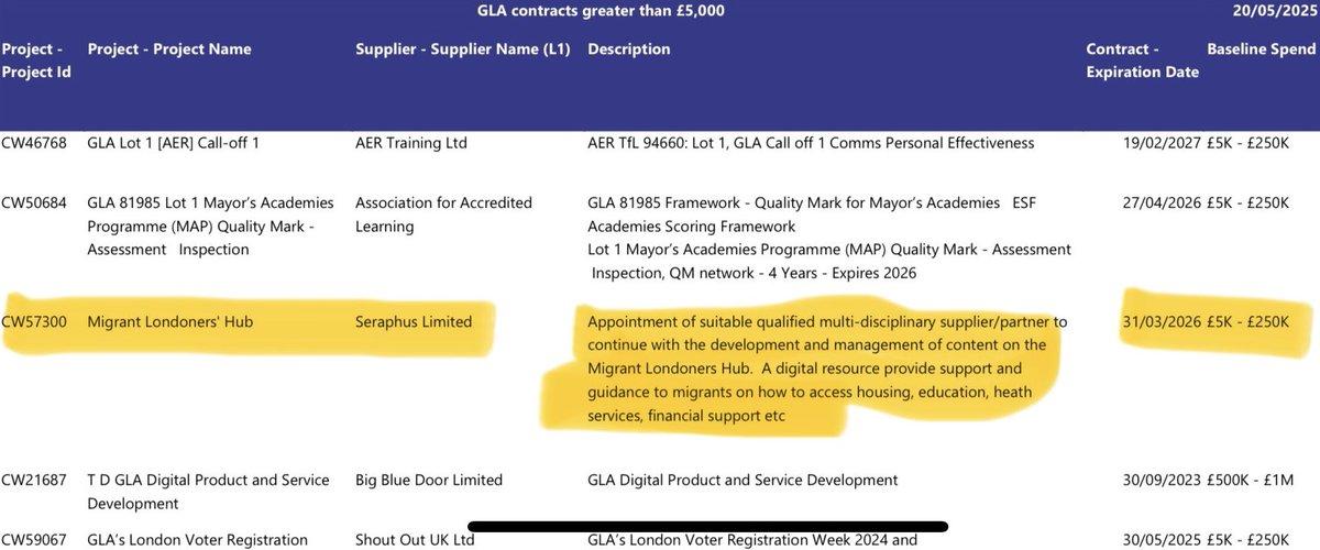 🚨The Greater London Authority signed a contract worth up to £250,000 for a Migrant Londoners’ Hub.

Meanwhile Londoners can’t get a GP appointment, can’t find housing &amp; can’t pay bills…

That money funds a platform teaching migrants how to get support for:

❌ Housing
❌
