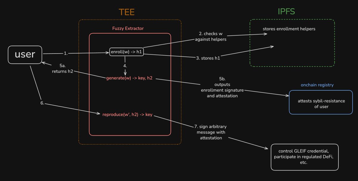 it's a decentralized fuzzy extractor