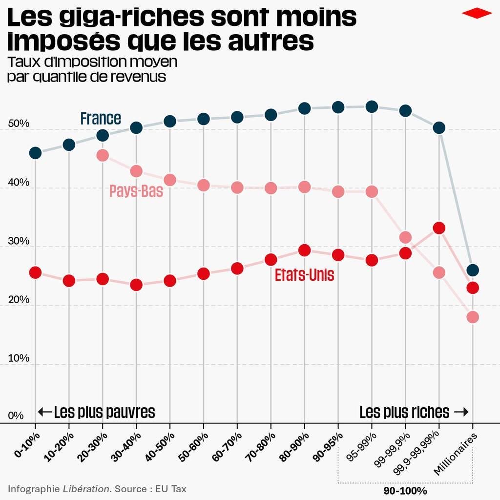 Rappel : c’est là qu’il est notre pognon