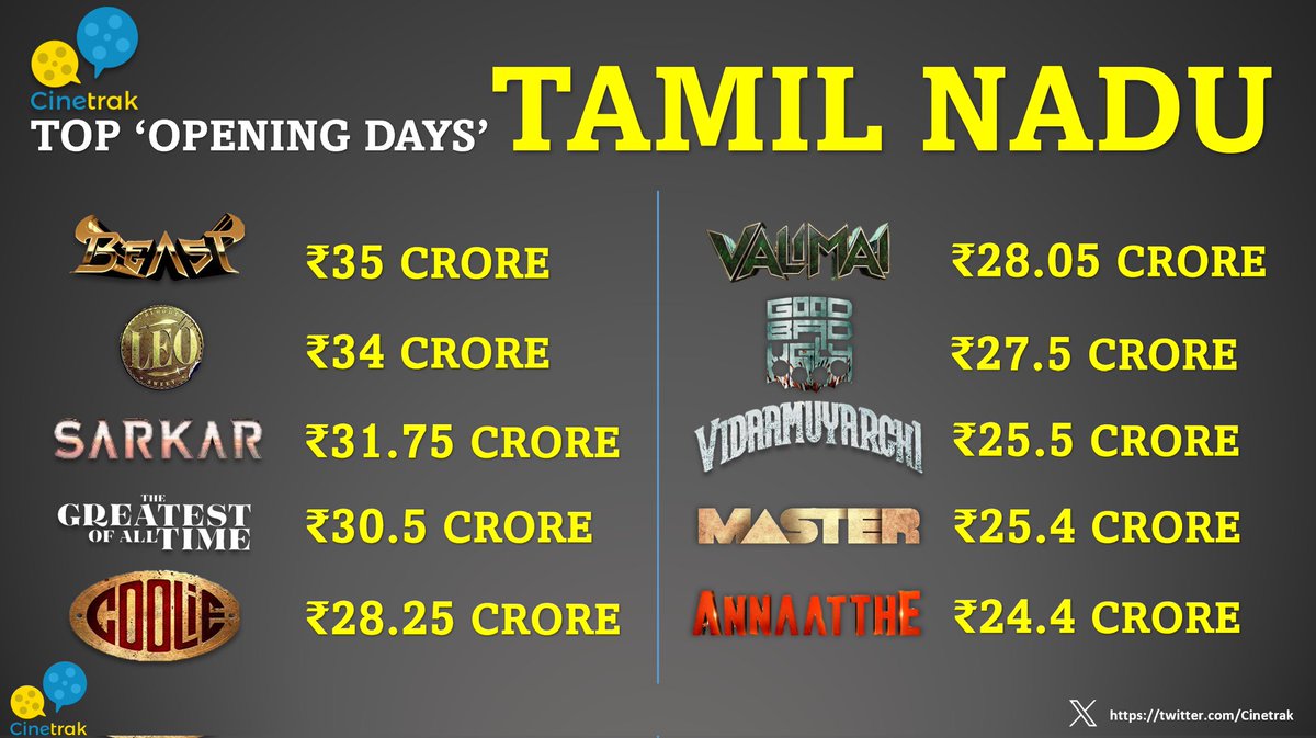 Top 10 'Opening days' of Tamil Nadu ever - <a href="/rajinikanth/">Rajinikanth</a>'s #Coolie 'Fifth'

Beast - ₹35 crore
LEO - ₹34 crore 
Sarkar - ₹31.75 crore 
The GOAT - ₹30.5 crore
Coolie - ₹28.25 crore aprx
Valimai - ₹28 crore 
Good Bad Ugly - ₹27.5 crore
Vidaamuyarchi - ₹25.5 crore 
Master -