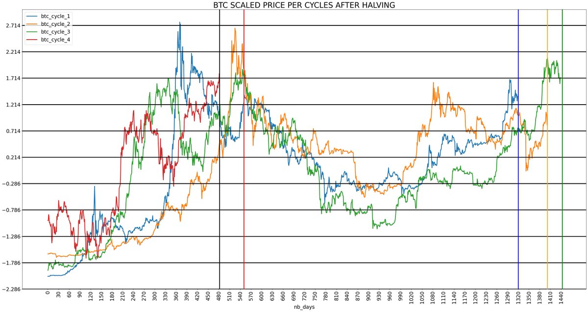 <a href="/ColinTCrypto/">𝙲𝚘𝚕𝚒𝚗 𝚃𝚊𝚕𝚔𝚜 𝙲𝚛𝚢𝚙𝚝𝚘 🪙</a> This chart illustrates that in each Bitcoin cycle, the BTC price typically starts to decline 550 days post-halving. For the current cycle, this corresponds to October 22, 2025, marked by a red vertical line on the chart. In this cycle, due to a November stock market surge, the
