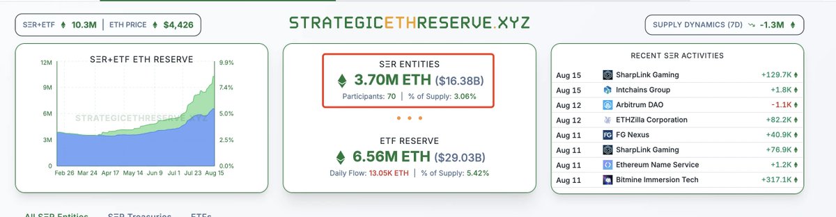 paramaker1's tweet image. Strategic ETH Reserve 数据显示，以太坊财库公司持币量现报 370 万枚，相关实体达 70 家，这些实体持币量占以太坊总流通量比例达 3.06%。

今晨消息，Bitmine（BMNR）再次增持 13.5 万枚 ETH，总持仓达 129.7 万枚 ETH。

#ETH