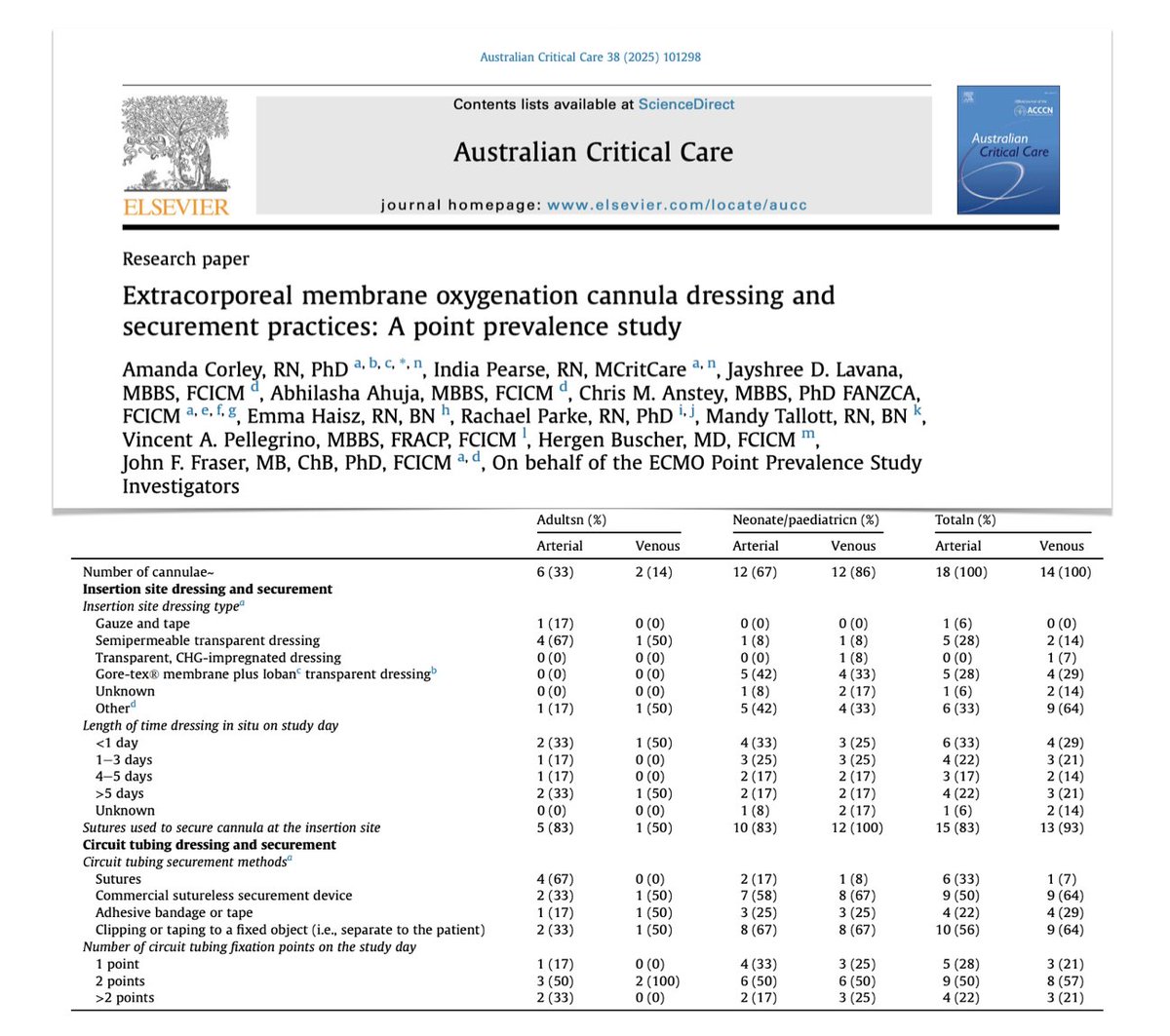 #ECMO cannula/tubing dressing &amp; securement
🔍 current practices in 🇦🇺 &amp; 🇳🇿
⚖️ peripheral insertion sites mostly managed with transparent semipermeable dressing, central less uniformly dressed
🪡 sutures used at insertion site in neo/peds &gt; adults
🩹 tubings mostly secured using