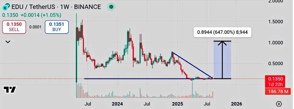 Crypto Catalysts (@crypt00catalyts) on Twitter photo $EDU - <a href="/opencampus_xyz/">Open Campus</a> is currently experiencing upward momentum and is trading at $0.13. It shows potential for growth, with projections indicating it could reach $1. $EDU - <a href="/opencampus_xyz/">Open Campus</a> is currently experiencing upward momentum and is trading at $0.13. It shows potential for growth, with projections indicating it could reach $1.