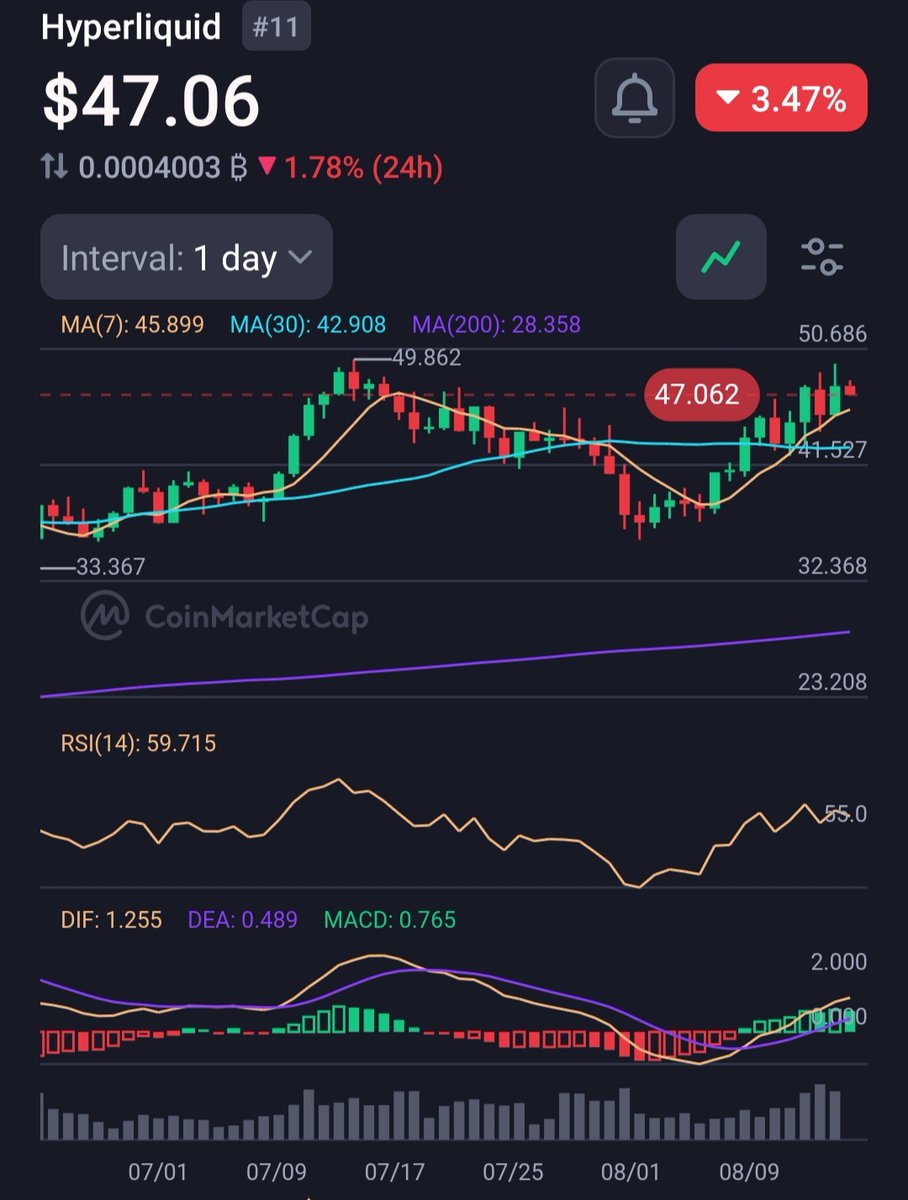cryptoworld1697's tweet photo. 🚨 Hyperliquid ($HLP) showing strong hype but risky at current levels ⚠️ | Better for short scalps than long holds, as 2025 could bring heavy corrections. Min safe entry: $50–$100 with tight stops.

#Hyperliquid #HLP #CryptoTrading #BinanceCommunity #CryptoSignals #Altcoins https://t.co/wqkvhSC8wB