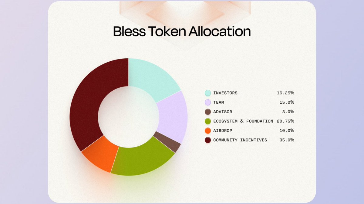 snoopix_sol's tweet photo. The TGE for @theblessnetwork will probably happen at the end of this month.

To get ready for TGE there are a few ways to be part of the Bless ecosystem and earn BLESS:

→ Noders will be rewarded for their contribution to the network. The airdrop is live you still have 2 more days to register.

→ Bless is giving 5% of the TIME supply to the Yappers. This allocation will later be converted into BLESS for the community