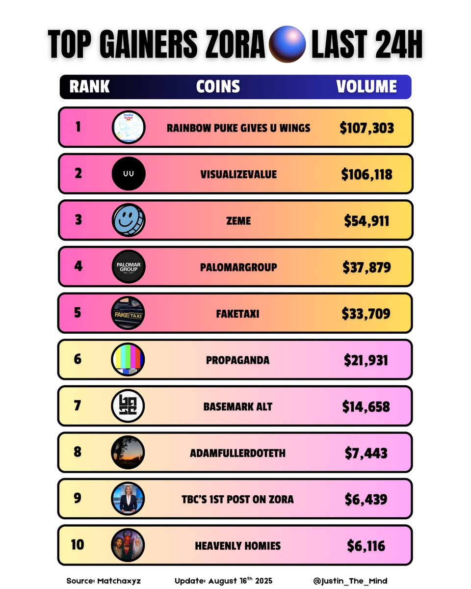 Top Gainers ZORA Coins Last 24H

Which creator or post do you think is currently the most under valued?

1 <a href="/doodles/">doodles</a> - post
2 <a href="/visualizevalue/">VV</a>
3 <a href="/zemefun/">ZEME</a>
4 The Palomar Group
5 <a href="/FakeTaxi/">Fake Taxi</a>
6 PROPAGANDA
7 <a href="/Creative0ffice/">Creative Office</a> - post
8 <a href="/azacharyf/">Adam Fuller</a>
9 tbc_zora - post
10 <a href="/s8n/">Satan</a> - post
