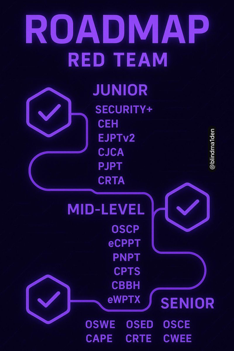 Mini guía de certificaciones #RedTeam por si no sabes cuál tomar 🤍