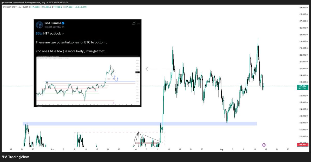 This is how I predicted the July and August PA of $BTC with unmatched accuracy ( mostly live on X )  🧵:- 

Let's start . 

1. Called the Top at 120K (18th July ) .
