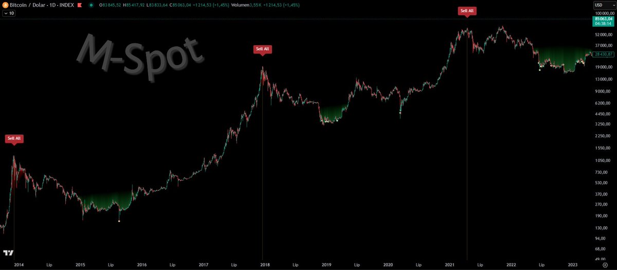 _Kryptoholik's tweet photo. 💰Uzyskaj przewagę na rynku. 
🔸Odbierzesz dostęp do wskaźnika M-Spot, który pokazuje strefy DCA, a w niej sygnały do zajęcia pozycji długiej 
👉https://t.co/Kz4MqSU8Yi https://t.co/ozLxdcw96p