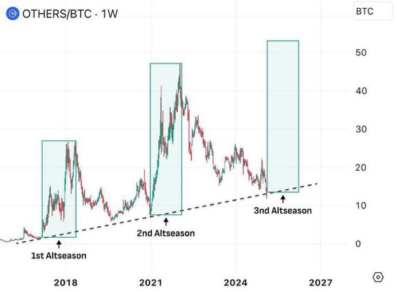 Borg_Cryptos's tweet photo. 3.0 #ALTSEASON has just started https://t.co/vMUCUUNCjp