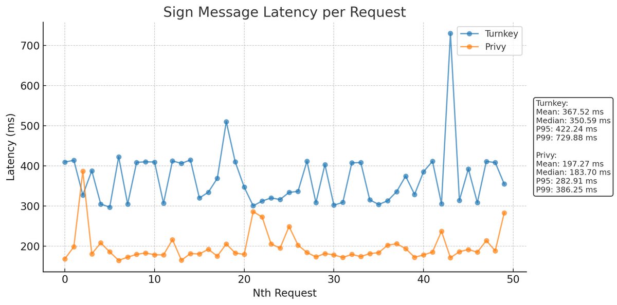 50リクエストにおけるTurnkeyとPrivyのsign messageのレイテンシ比較グラフ