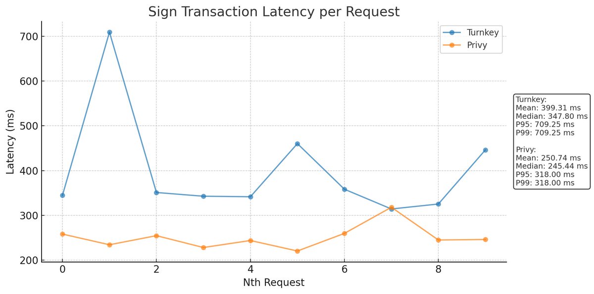 10リクエストにおけるTurnkeyとPrivyのsign transactionのレイテンシ比較グラフ