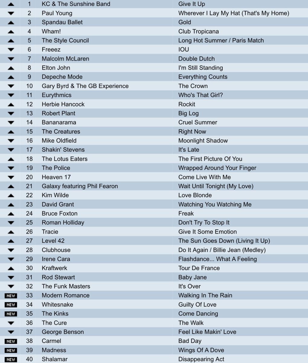 bagshaw2112's tweet photo. Please repost so others can play !

A nice UK chart , but what was the year Some classics on here ! Still good today . 
Try to do it without using google or Grok . Some great tracks here . #music  #popchart #saturday https://t.co/nQgE3da421