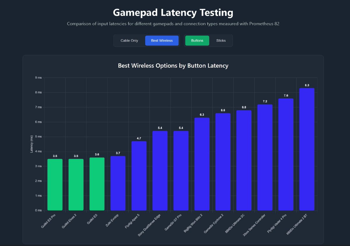 GuliKitDesign's tweet image. GuliKit ES,ES PRO,Elves 2 are Top 3 now of the fastest wireless controllers. No boasting, only test data!💪

youtube.com/watch?v=oLqZLD… 

#GuliKit #ES #ESPRO #Elves2 #Gamecontroller #PCgaming #Switch2 #NewRelease