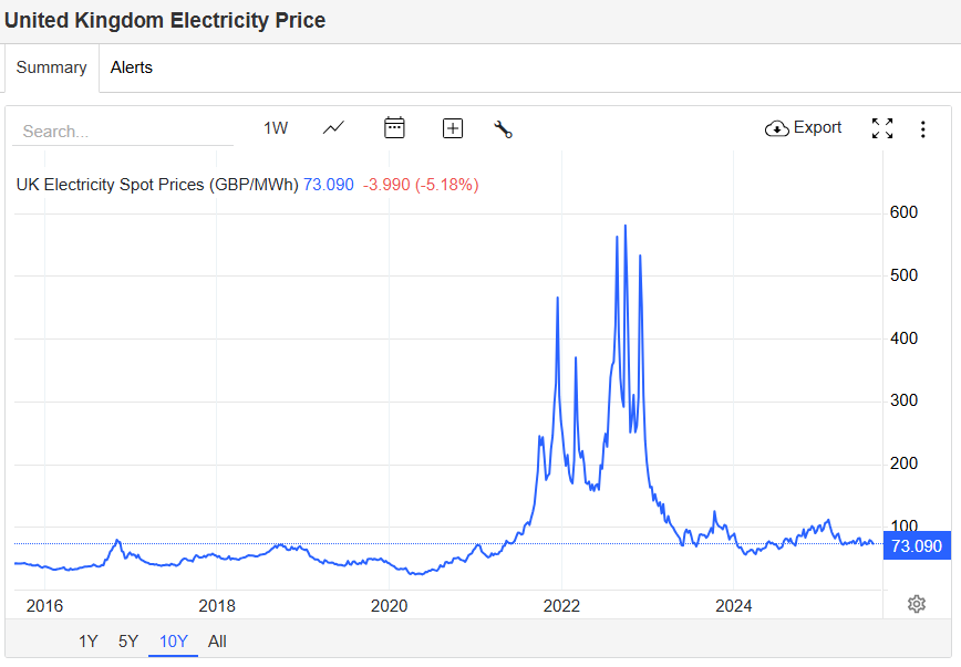 UK Wholesale Electricity prices down to £73/MWh or 7.3p/kWh, similar to late 2018 and below late 2016. Why are our bills so much higher than then?  Why is the price cap set at 25.7p/kWh with 51p/day standing charges on top?