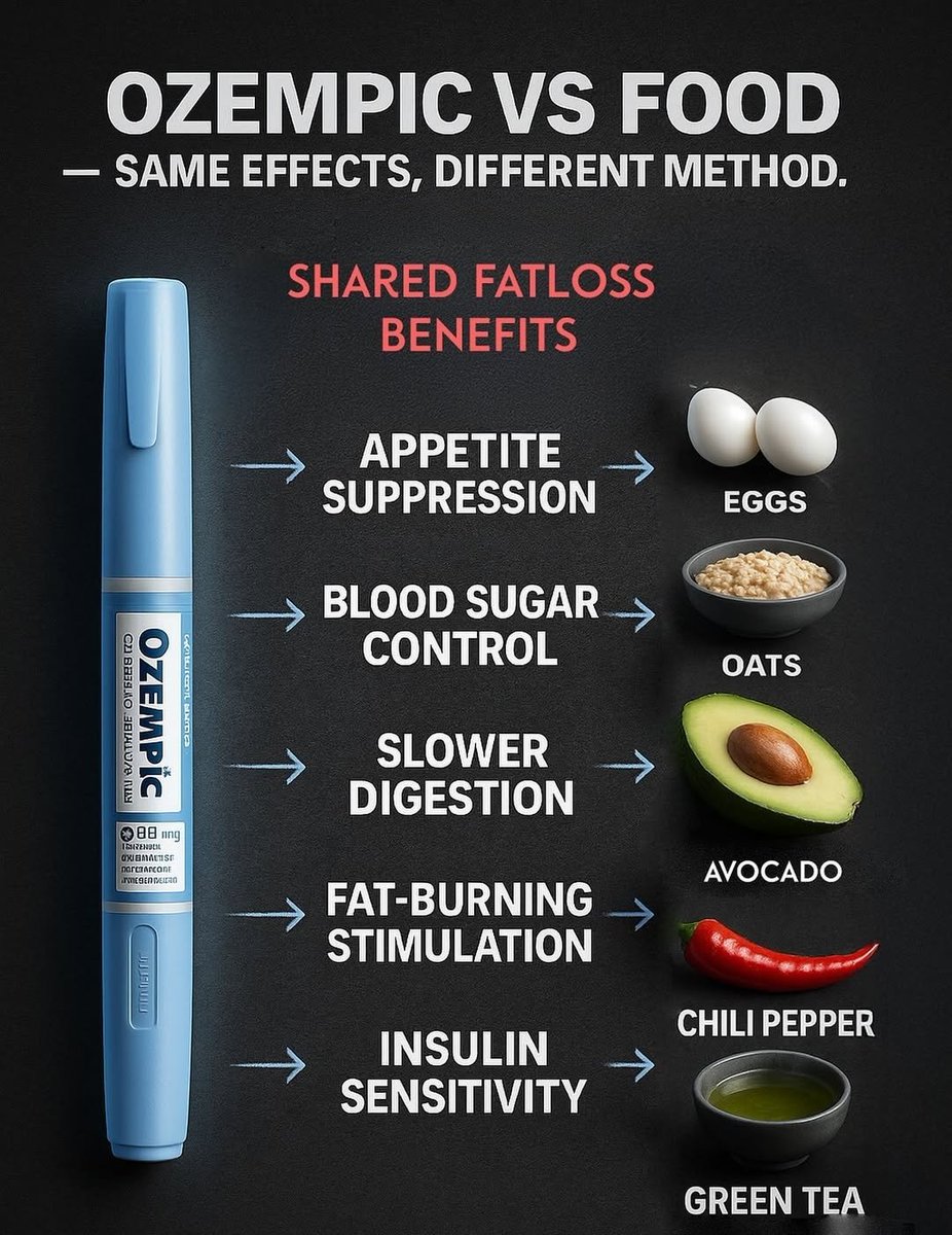 Ozempic isn’t the only way to trigger fat loss.
Certain foods offer the same benefits — naturally. From eggs and oats to chili peppers and green tea, these real foods help regulate appetite, control blood sugar, and boost fat-burning.

Same effects. Different method. Choose