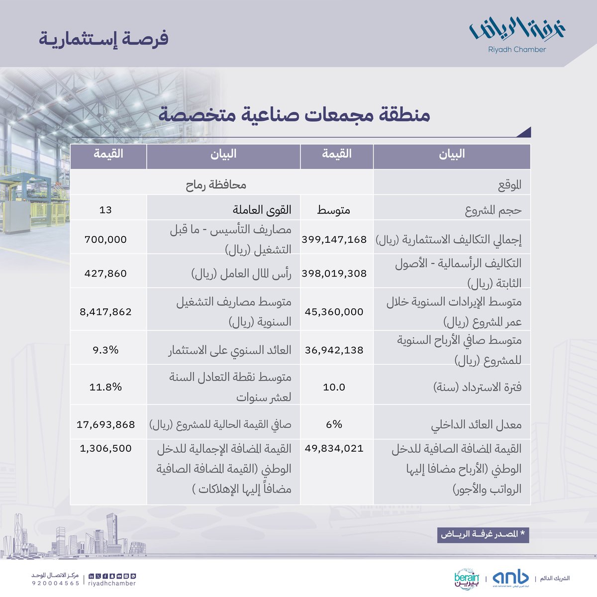 #فرص_إستثمارية : منطقة مجمعات صناعية متخصصة

وللاطلاع على الفرص الاستثمارية الدخول على الرابط :
marsad.chamber.sa/ResearchAndStu…

#غرفة_الرياض ⁧#صوت_اعمالك