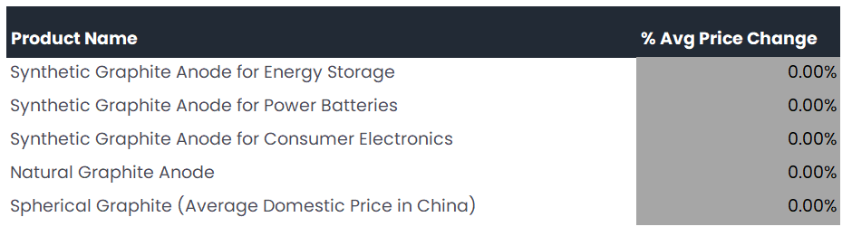 GraphiteHub (@graphitehub) on Twitter photo 🔋 Graphite Market Weekly Update: Highlights from August 11 - August 15, 2025 📈
Weekly Summary
- In the graphite market this week, <a href="/EcoGraf/">EcoGraf Limited</a> announced its HFfree® purification process delivers operating costs 34% lower than hydrofluoric acid methods, with a pre-tax NPV of 🔋 Graphite Market Weekly Update: Highlights from August 11 - August 15, 2025 📈
Weekly Summary
- In the graphite market this week, <a href="/EcoGraf/">EcoGraf Limited</a> announced its HFfree® purification process delivers operating costs 34% lower than hydrofluoric acid methods, with a pre-tax NPV of