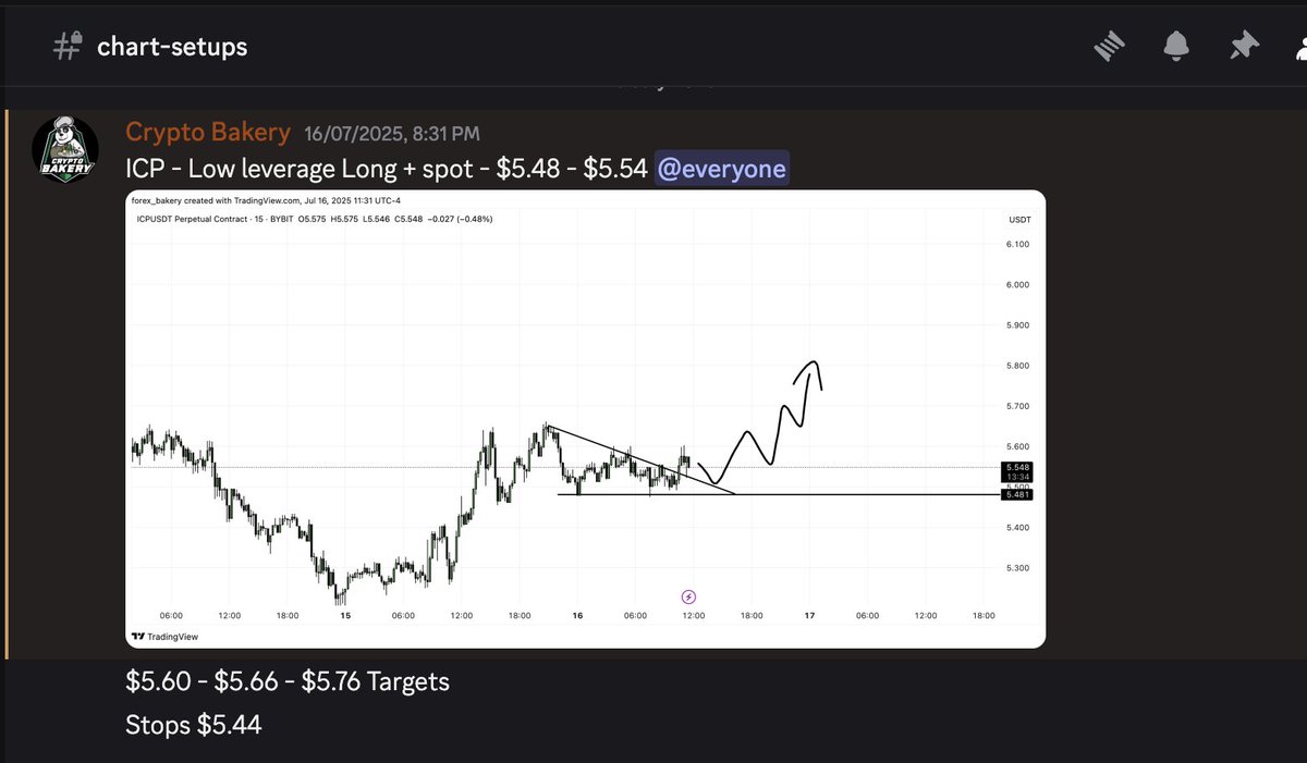 BakeryCrypto3's tweet image. 🇳🇨Private Discord&apos;s $100-$1k Challenge Results: 

Took 12 Trades to do $100-$1200 ✨💥⚡️

1: $ICP Long: Pumped from $5.48 - $5.70 ☑️

2: #NEIROETHUSDT Long: Pumped from $0.125 - $0.14 ☑️