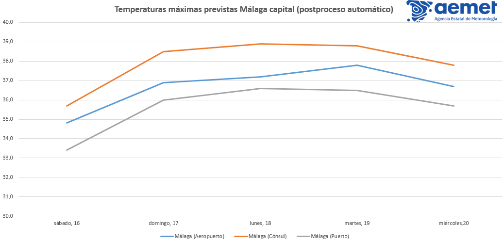 aemet_malaga's tweet photo. En Málaga capital tendremos levante hoy para comenzar un episodio de ponientes a partir del domingo que en algunos días serán aterralados. Se espera  por tanto calor intenso en la #FeriadeMálaga a partir de mañana domingo, hasta que entre el levante algún día de la próxima semana https://t.co/N5znEM4nKC