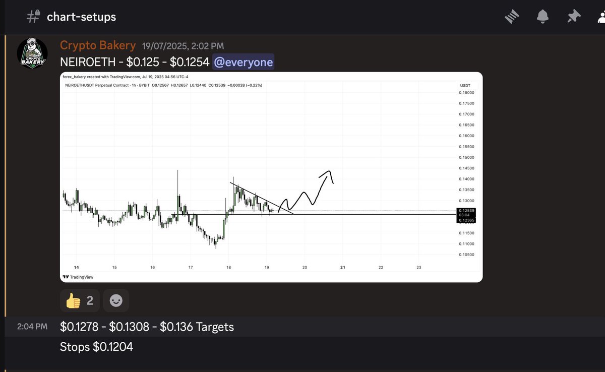 BakeryCrypto3's tweet image. 🇳🇨Private Discord&apos;s $100-$1k Challenge Results: 

Took 12 Trades to do $100-$1200 ✨💥⚡️

1: $ICP Long: Pumped from $5.48 - $5.70 ☑️

2: #NEIROETHUSDT Long: Pumped from $0.125 - $0.14 ☑️