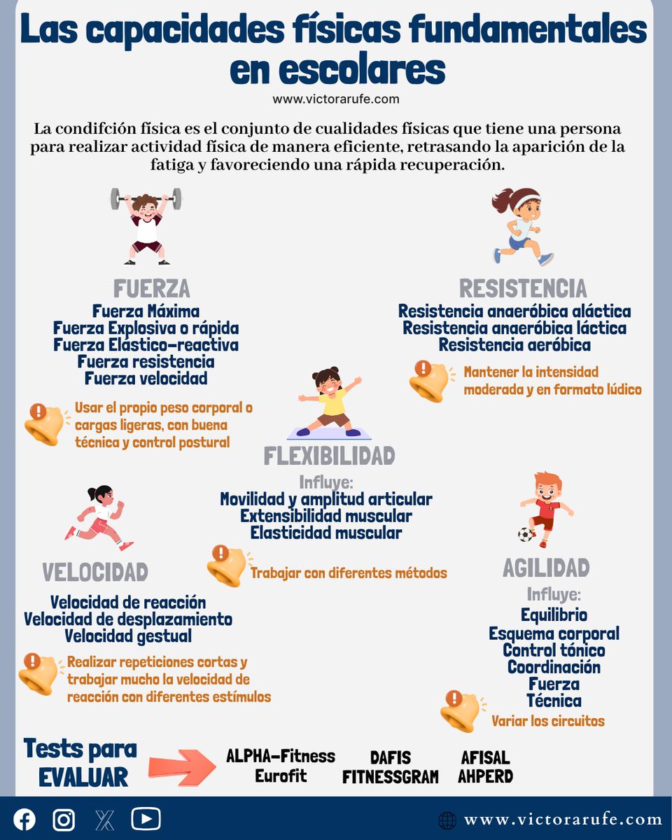 Las capacidades físicas y la condición física han sido muy estudiada por miles de autores. Existen muchas clasificaciones, definiciones...He sintetizado la información para la infografía. 
#capacidadesfísicas #condiciónfísica #infancia #niñez  #deporte #deporteescolar